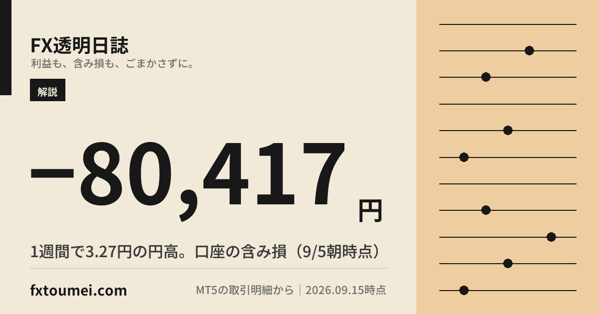 ドル円が1週間で3.27円下落。損切りしないグリッド口座はこう受けた(2026年9月第1週)の要点カード