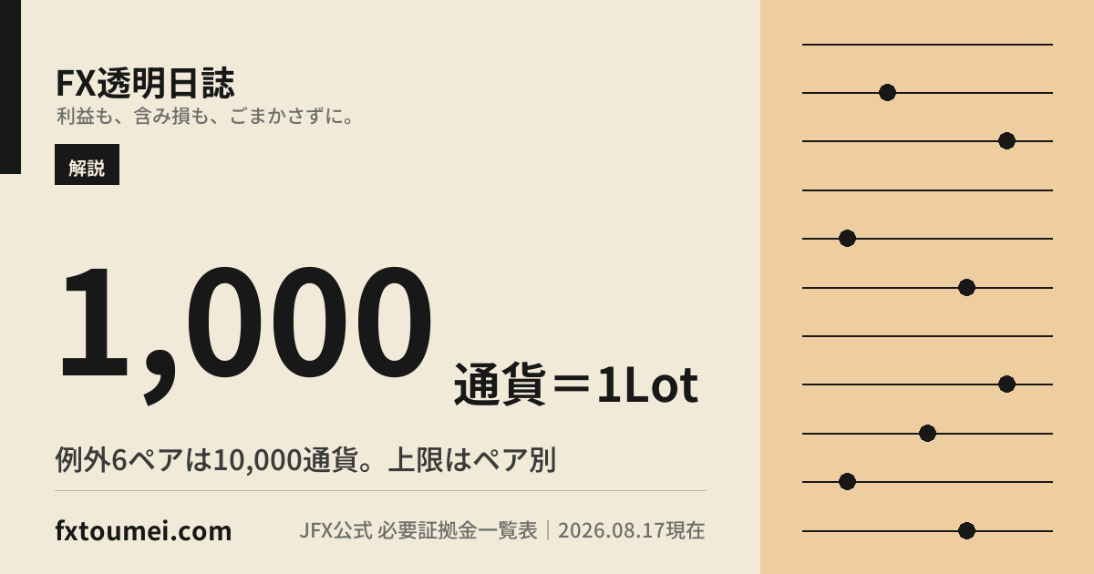 JFXの1Lotは何通貨?最低取引単位・1回の最大注文数量・保有上限を通貨ペア別に整理の要点カード